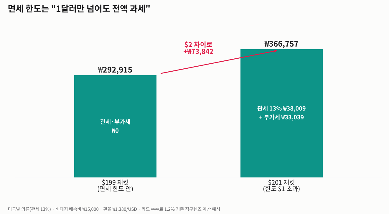 미국발 199달러 재킷과 201달러 재킷의 실결제 금액 비교 그래프