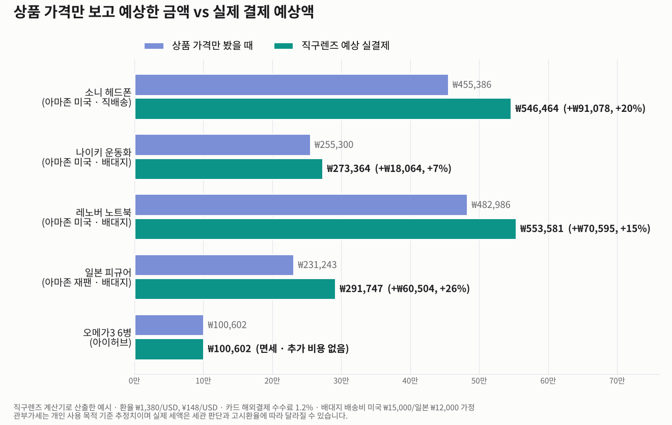 상품 가격만 봤을 때와 직구렌즈 예상 실결제 금액 비교 그래프