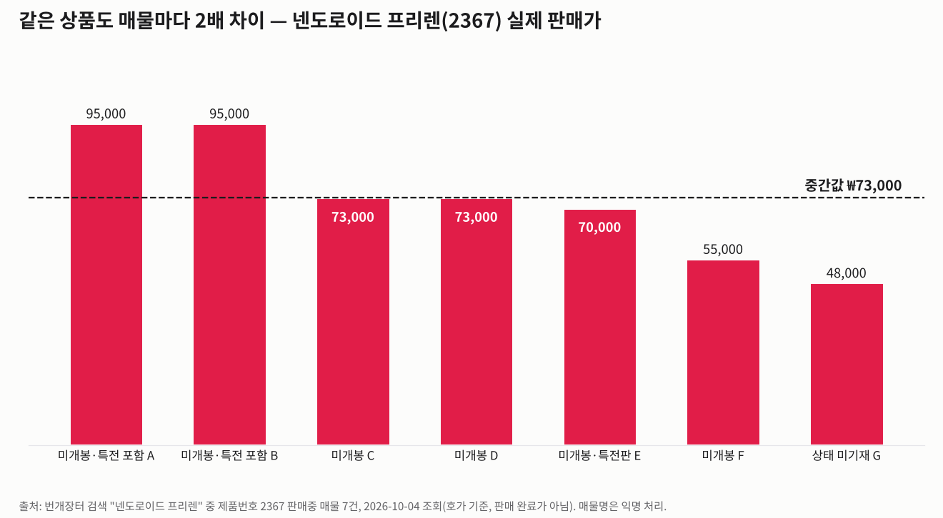 넨도로이드 프리렌 2367 번개장터 실제 매물 가격 그래프