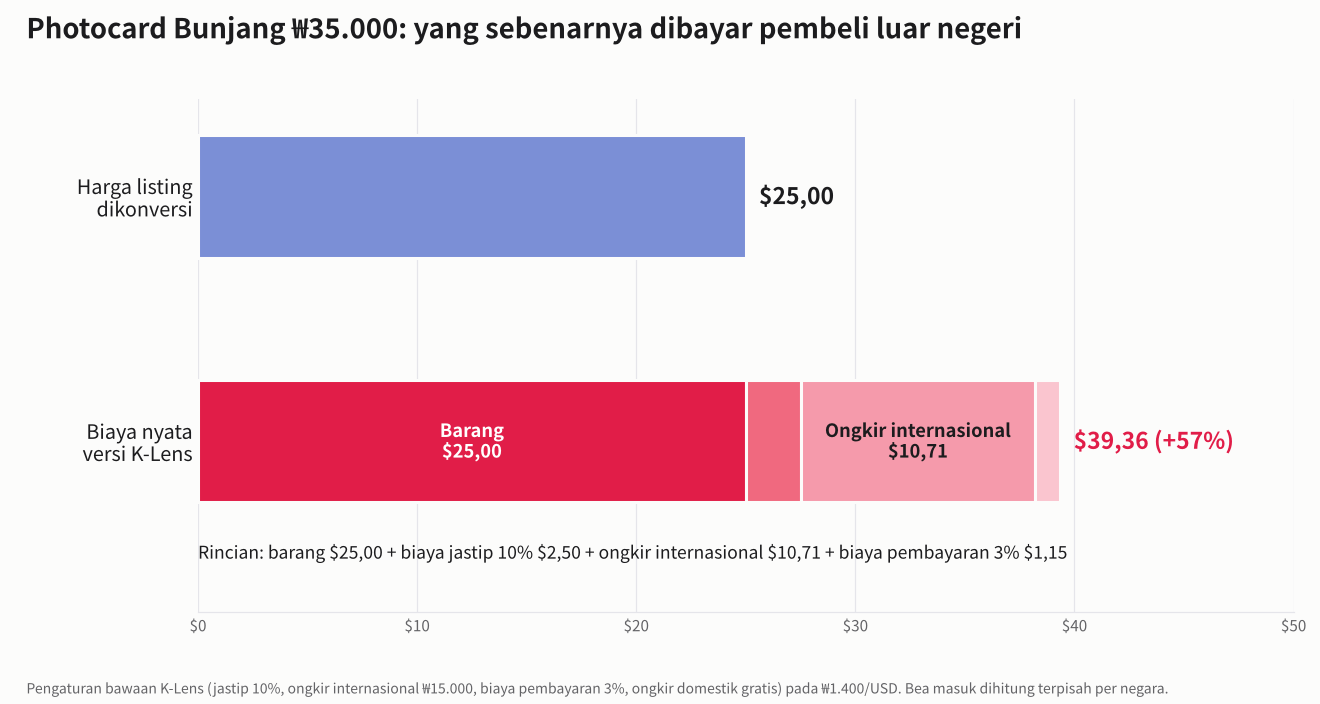 Harga listing vs biaya sampai tangan untuk photocard Bunjang