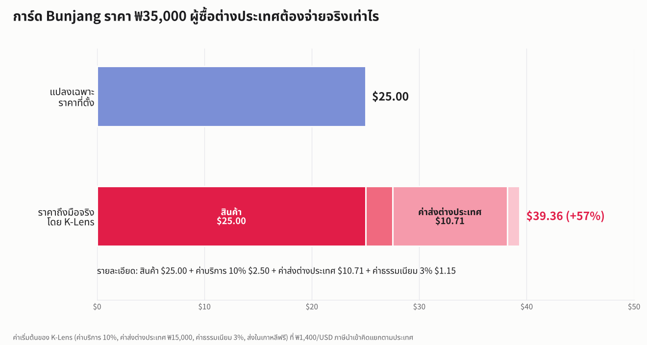 ราคาประกาศเทียบกับราคาถึงมือของการ์ดจาก Bunjang