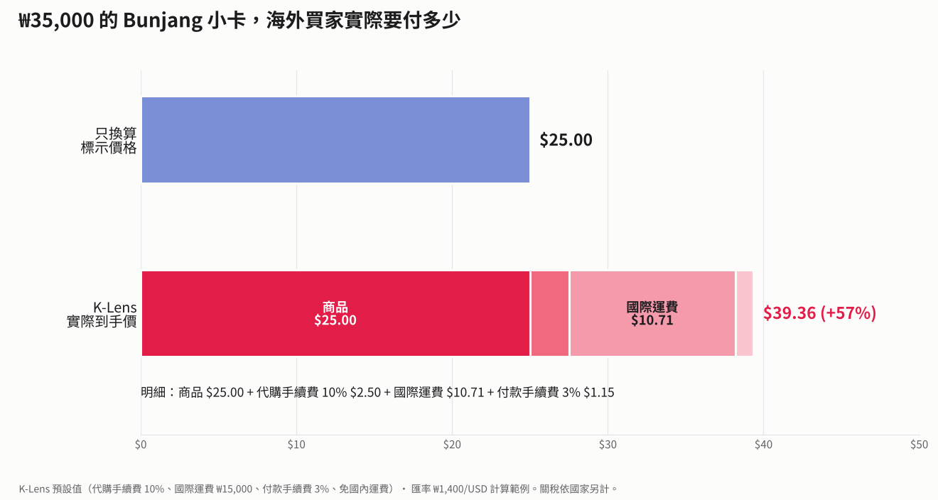 Bunjang 小卡標價與實際到手總價比較