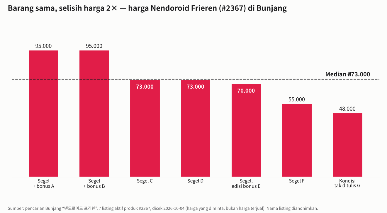 Harga nyata Nendoroid Frieren 2367 di Bunjang