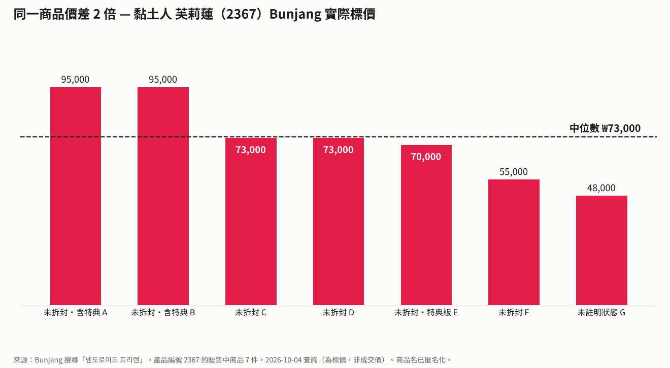 黏土人 芙莉蓮 2367 在 Bunjang 的實際售價