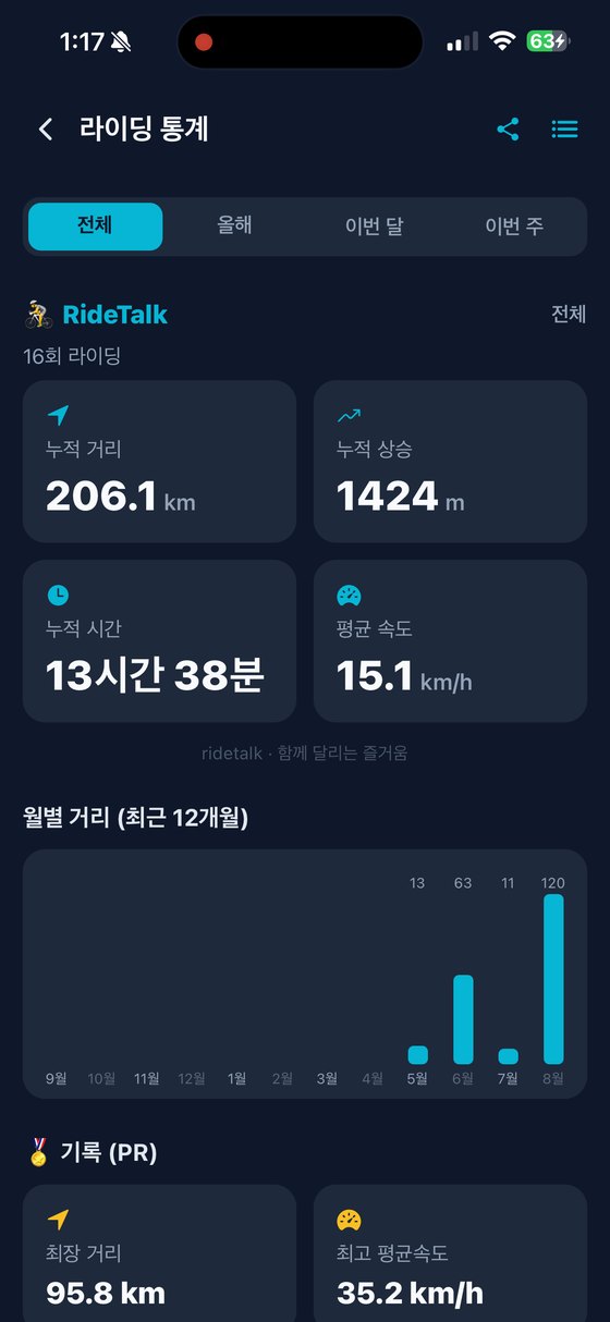 누적 거리와 누적 상승, 월별 거리 그래프와 개인 기록이 있는 통계 화면